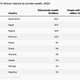A chart showing the top 10 African nations by private wealth